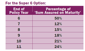 Bharti AXA Life Super Series